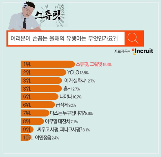 인크루트는 2017년 올해의 유행어 설문조사 결과를 발표했다. 사진=인쿠르트