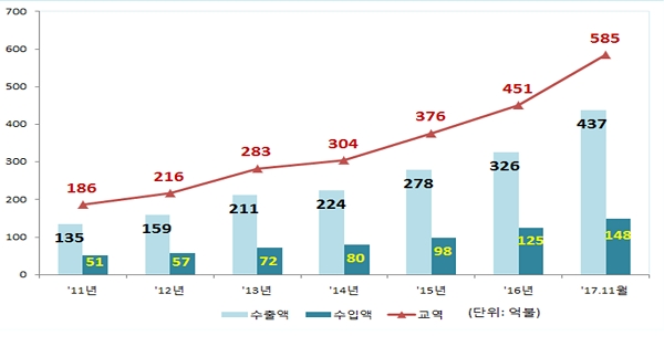 한국과 베트남간 교역액이 3년 연속 상승했다. 그래프=산업통상자원부. 