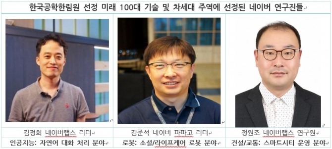 네이버와 네이버랩스 소속 연구원 3명이 한국공학한림원이 발표한 미래 100대 기술을 주도해나갈 ‘차세대 연구 주역’에 선정됐다.