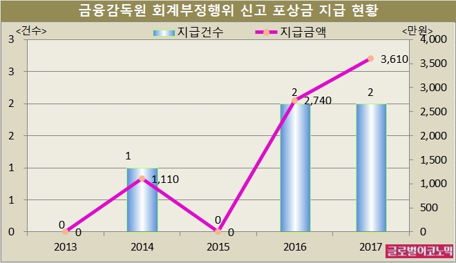 자료=금융감독원