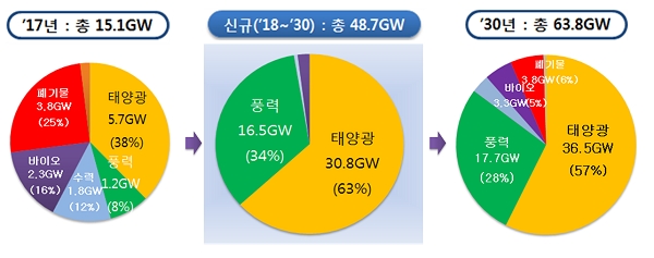 정부가 '재생에너지 3020 이행게획안'을 발표했다. 그래프=산업통상자원부.