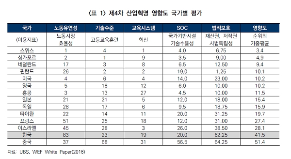 스위스의 금융그룹인 UBS가 국가별 4차 산업혁명 적응력 순위를 조사한 결과(2016)에 따르면 한국은 139개국 중 25위로 나타났다. 자료=현대경제연구원. 