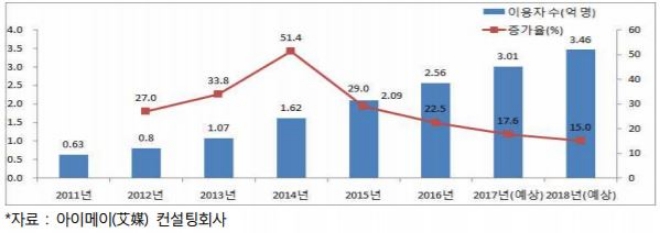2011~2018년 중국 음식배달 서비스 이용자 규모. 표=한국무역협회