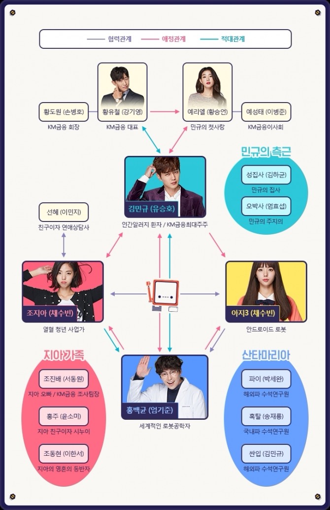 MBC 수목드라마 '로봇이 아니야' 인물관계도. 사진=MBC 제공