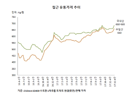 △ 스틸프라이스 철강가격 DB 글로벌이코노믹 정리