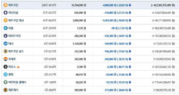 비트코인을 포함한 모든 가상화폐 시세가 22일 오후 5시 10분 대폭 하락세다. 사진=빗썸