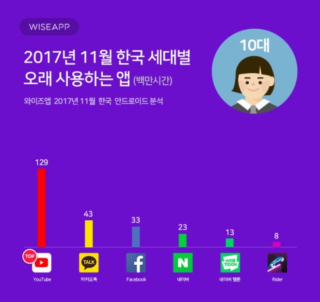 Z세대는 모바일에서 유튜브를 네이버보다 5배 더 많이 사용하고 있었다. 네이버는 소셜네트워크서비스인 페이스북보다 뒤쳐져있다. 사진=와이즈앱