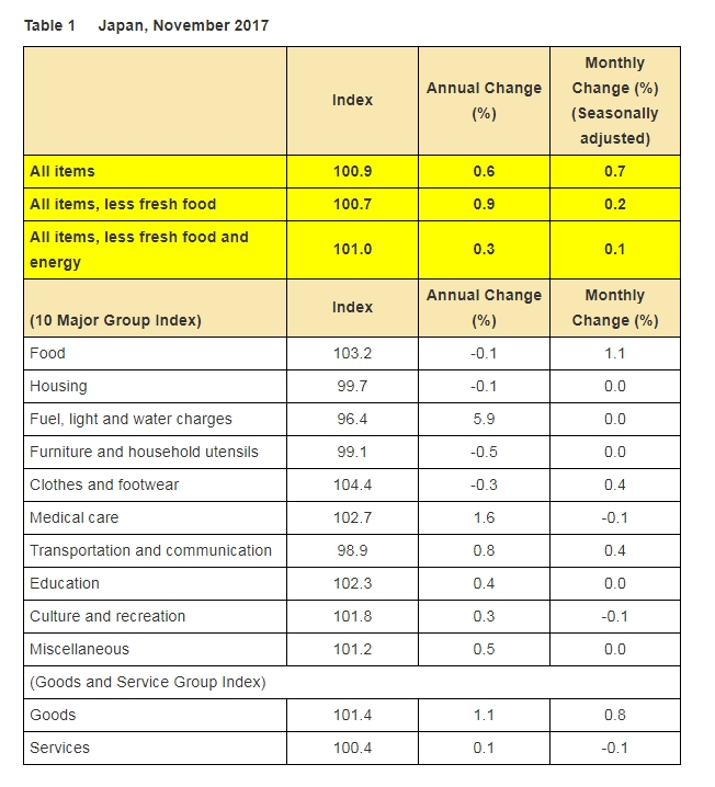 일본 소비자물가 통계 내역 