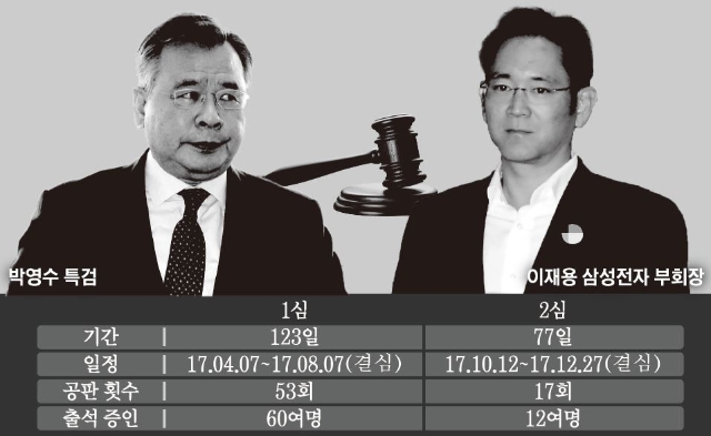 이재용 삼성전자 부회장에 대한 2심 결심공판이 27일 서울고등법원에서 진행된다.