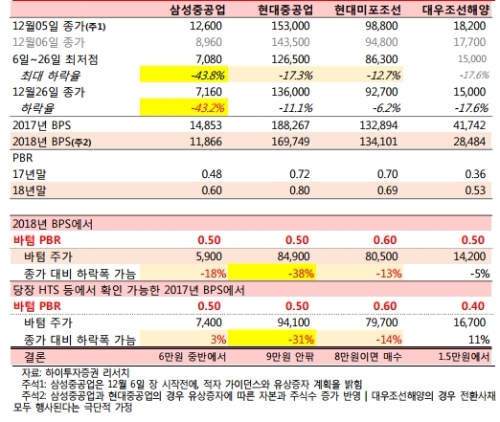 현대중공업의 적자 가이던스 및 유상증자 공시 다음의 조선업종 주가 하락폭과 PBR 참조 자료=하이투자증권