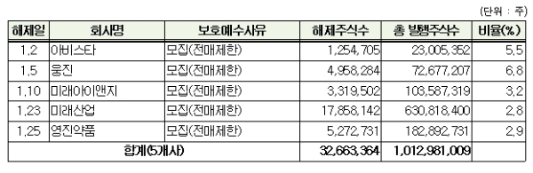 2018년 1월중 의무보호예수 해제주식 내역, 유가증권시장 기준