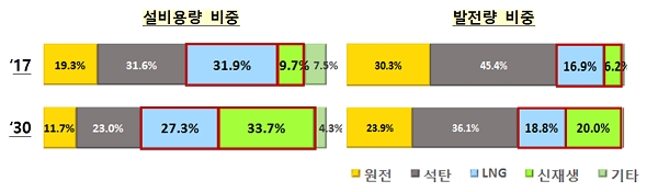 산업통상자원부가 8차 전력수급기본계획을 확정 공고했다. 자료=산업통상자원부. 