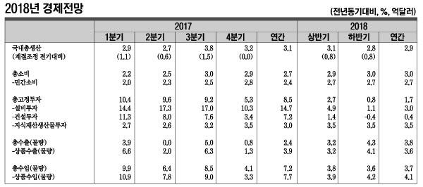한국개발연구원(KDI)이 2018년 경제성장률은 2.9%로 전망했다. 자료=오재우 디자이너.