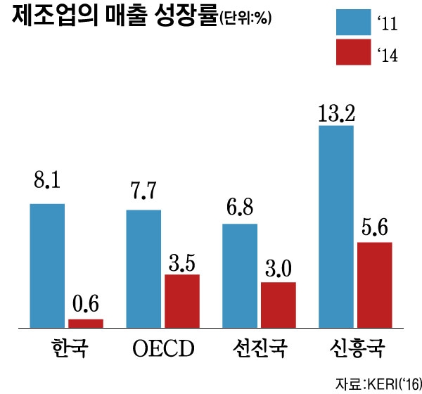 한국전기연구원(KERI)에 따르면 제조업의 매출 성장률은 지난 2011년 8.1%에서 2014년 0.6%로 떨어졌다. 그래픽=오재우 디자이너. 