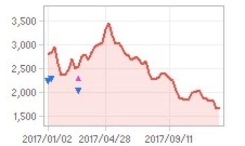 재영솔루텍 주가추이, 2017년 12월 28일 기준, 에프엔가이드