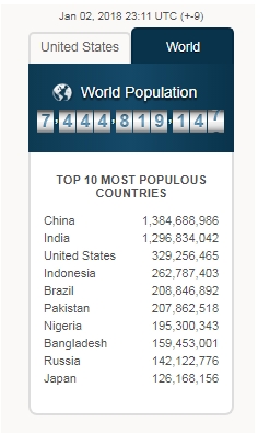 세계 인구 국가별 순위. 중국 인도 미국 인도네시아 브라질 파키스탄  나이지리아 방글라데시 러시아 일본 등이 상위 10위권을 형성하고 있다. 한국은 세계 27위이다.  그림은 미국 상무부 인구 통계시계.    