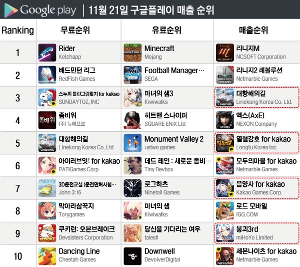 지난해 11월 구글플레이 매출 순위. 넥슨, 넷마블, 엔씨소프트 등 대형게임업체를 제외하곤 죄다 중국게임이다. 사진=앱애니