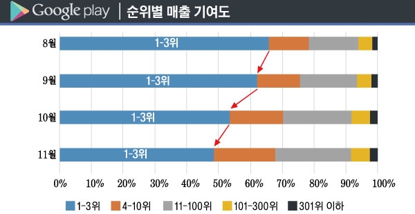 지난해 8월부터 11월까지 구글플레이 순위별 매출 기여도. 대형게임업체의 매출 기여도가 50%를 상회한다. 사진=아이지에이웍스