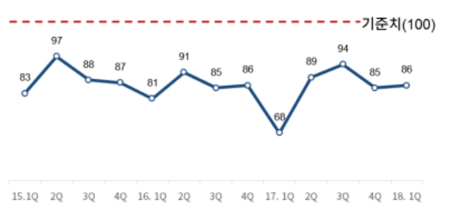 제조업체 기업경기전망 추이. 그래프=대한상의