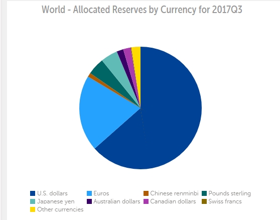 외환보유고 통화별 구성비  