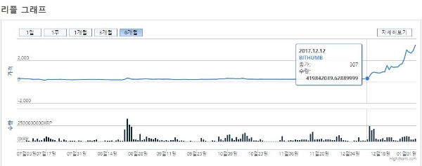 리플은 지난달 13일 이후부터 폭등세를 보이며 4000원대를 넘어섰다. 사진=빗썸 홈페이지에서 캡처