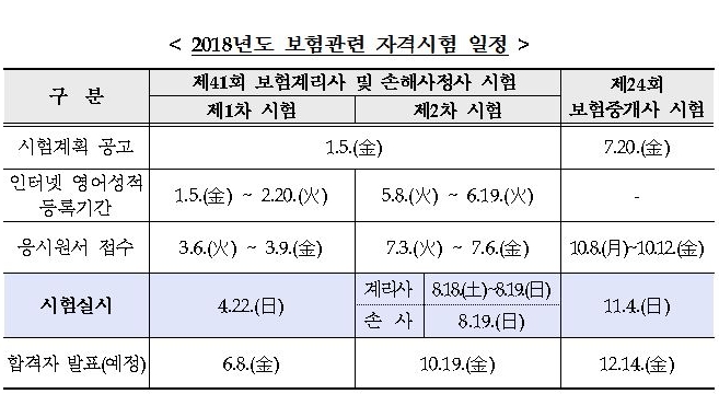 2018년도 보험관련 자격시험 일정. 금융감독원=제공