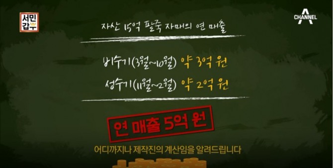 '서민갑부' 즉석 팥죽갑부, 전주 남부시장 골목 팥죽 맛집 성공비결 총정리! 홍자매 새알 팥죽 파는 곳 위치&가격? 채널A ‘서민갑부’ 159회는 ‘이경자 & 이정미, 즉석 팥죽갑부 – 즉석 팥죽으로 15억!! 골목길 팥죽 시스터즈’ 편으로 꾸며졌다. 이날 ‘서민갑부’에서는 전북 전주시 완산구 풍남문2길39(전주 전동 남부시장)에 위치한 종합분식 ‘동래분식’을 운영하며 연 매출 5억 원(‘서민갑부’ 제작진 추정금액)을 기록하며 15억 원대의 자산을 모았다는 즉석 팥죽갑부 이경자(69세) & 즉석 팥죽갑부 이정미(52세) 자매의 성공 스토리를 전했다. 그 가운데 ‘서민갑부’에서는 즉석 팥죽갑부 이경자 씨와 팥죽갑부 이정미 씨의 성공비결이 담긴 [전주 팥죽자매 경자, 정미씨의 비밀사전]을 공개해 눈길을 끈다. ▷ ‘서민갑부’에서 공개한 팥죽갑부의 비밀사전! 하나, 5분을 위해 15시간을 투자한다. ▷ ‘서민갑부’에서 공개한 팥죽갑부의 비밀사전! 둘, NEW아이디어로 소비층의 한계를 깨라. ▷ ‘서민갑부’에서 공개한 팥죽갑부의 비밀사전! 셋, 평생의 동반자는 플러스를 만든다. /사진='서민갑부' 159회 전주 팥죽갑부 이경자, 이정미 자매 '서민갑부' 방송 영상캡처 (팥죽 가게 연매출)
