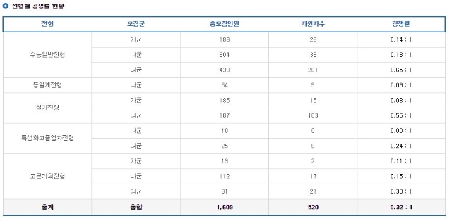 6일 오후 5시 기준 중앙대학교 전형별 경쟁률 현황. 자료=진학사 어플라이 제공