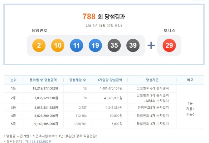 2018년 새해 당첨번호는 2, 10, 11, 19, 35, 39이며, 보너스 번호는 29이다. / 사진 = 나눔로또