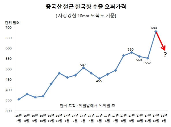 자료: 스틸프라이스 철강가격 DB