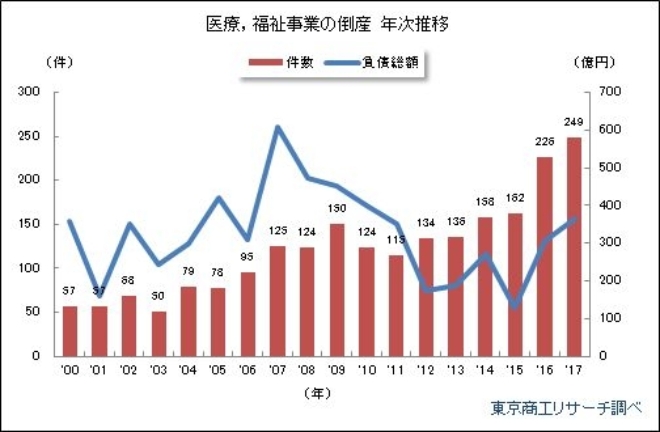 일본의 2017년(1~12월) '의료 복지 사업자'의 도산은 249건에 달했다. 자료=도쿄상공리서치