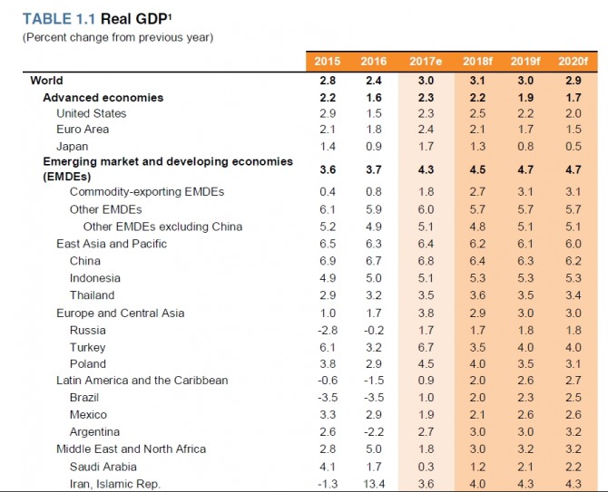 국가별 2018년 경제전망. 자료=세계은행 
