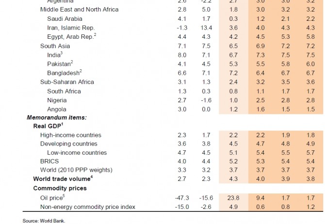 국가별 2018년 경제전망. 자료=세계은행  