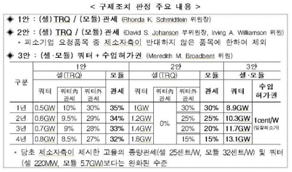 지난해 11월 미국 국제무역위원회가 발표한 세이프가드 권고 조치. 자료=산업통상자원부. 