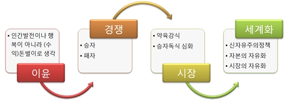 시장경제의 원리