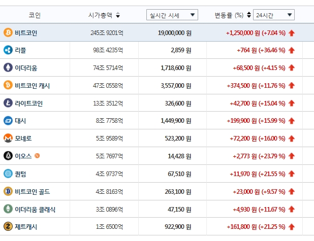 빗썸거래소 =12일 오후 2시 55분 시세동향