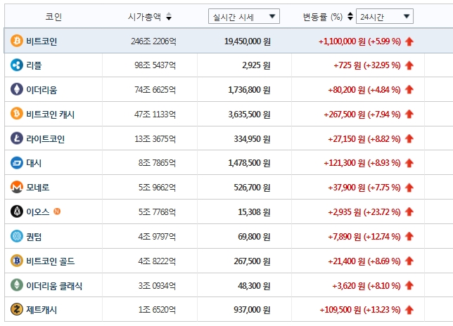 빗썸거래소 =12일 오후 4시 시세동향 ,가상화폐는 12일 오후부터 부처간이견 조율등으로 3시이후 급락세가 진정돼 일제히 상승세를 나타냈다.