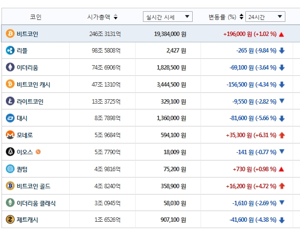 빗썸ㄴ거래소=16일 오전 7시 32분 시세동향