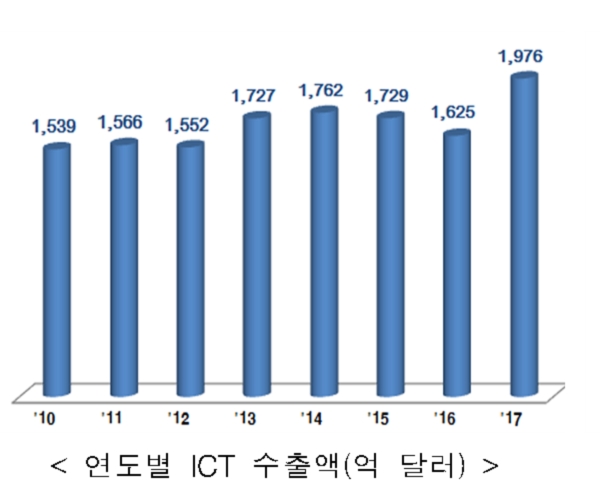지난해 ICT 수출액이 1976억달러를 기록했다. 그래프=산업통상자원부. 