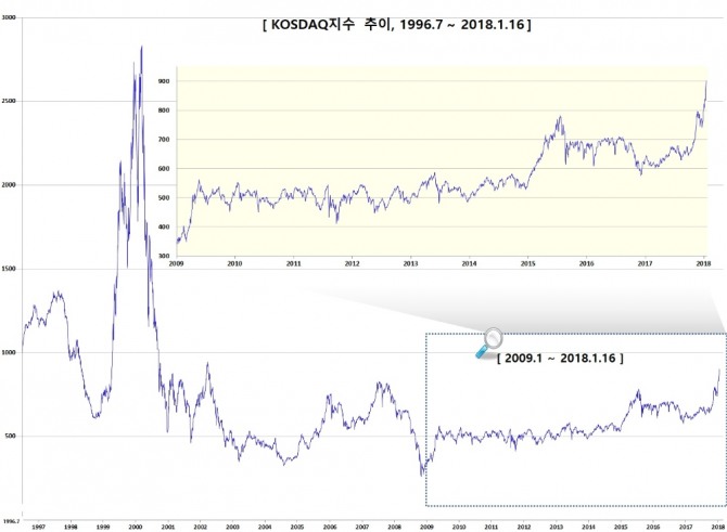1996년부터의 코스닥 추이//자료=한국거래소