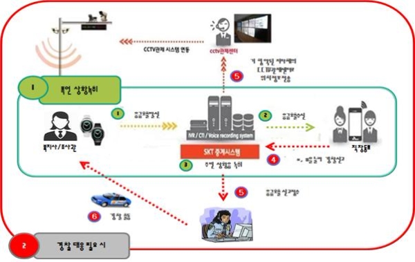 안전용품 응급호출서비스 체계도 / 서울시