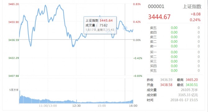 중국당국의 가상화폐 p2p 거래 중단 이후 금융시장이 요동치고있는 가운데 상하이증시도 급등락의 롤러코스트 장세를 보였다. 그림은 중국 상하이 증시 시세표.     