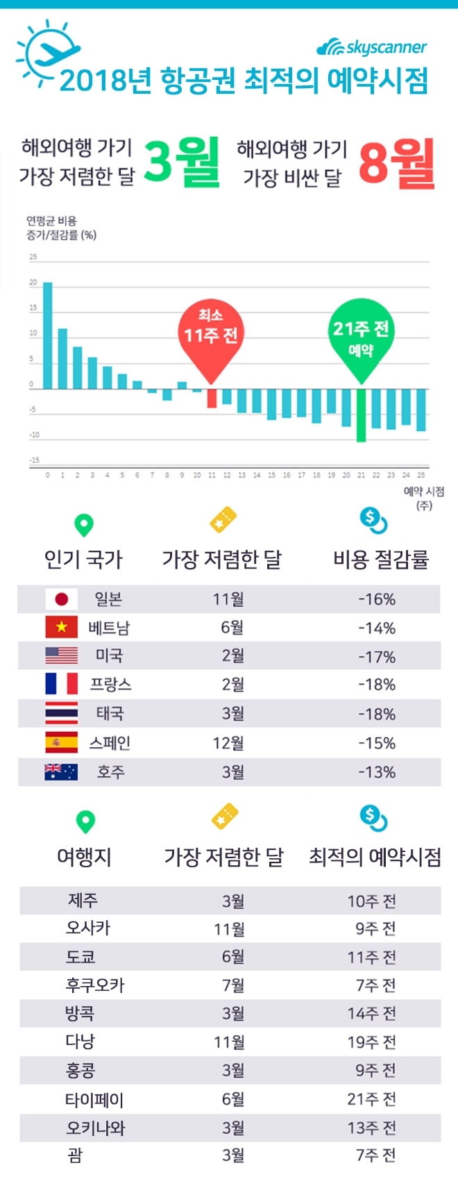 2018 최적의 항공권 예약 시점 인포그래픽. 사진=스카이스캐너