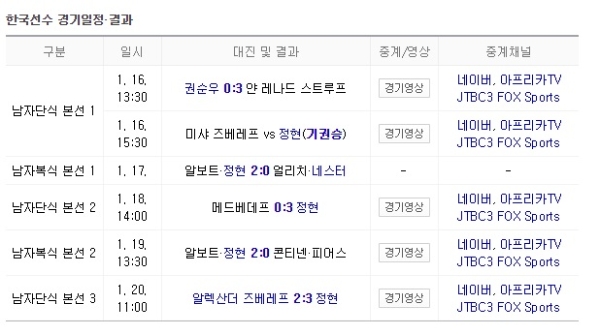 ‘2018 호주 오픈 테니스대회’ 경기 정보 화면 캡처.