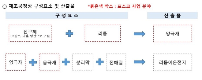 제조공정상 구성요소 및 산출물. 사진=포스코