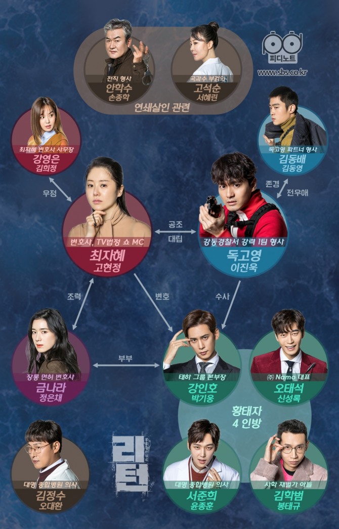 SBS 새 수목드라마 '리턴' 등장인물관계도. 출처=SBS