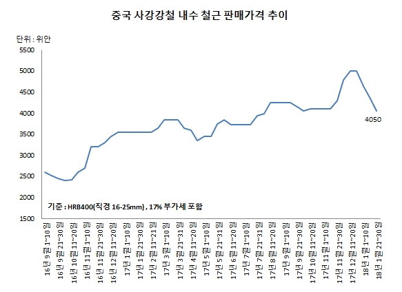 자료: 스틸프라이스 철강가격 DB