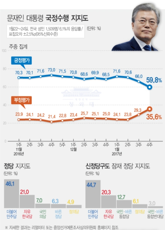 문재인 대통령의 지지율이 취임 후 처음 50%대로 떨어졌다. 사진=뉴시스