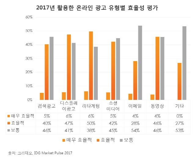 마케팅 조사 기업 크리테오가 한국 IDG와 함께 ‘한국 온라인 광고 효율 평가’ 보고서를 29일 발표했다.