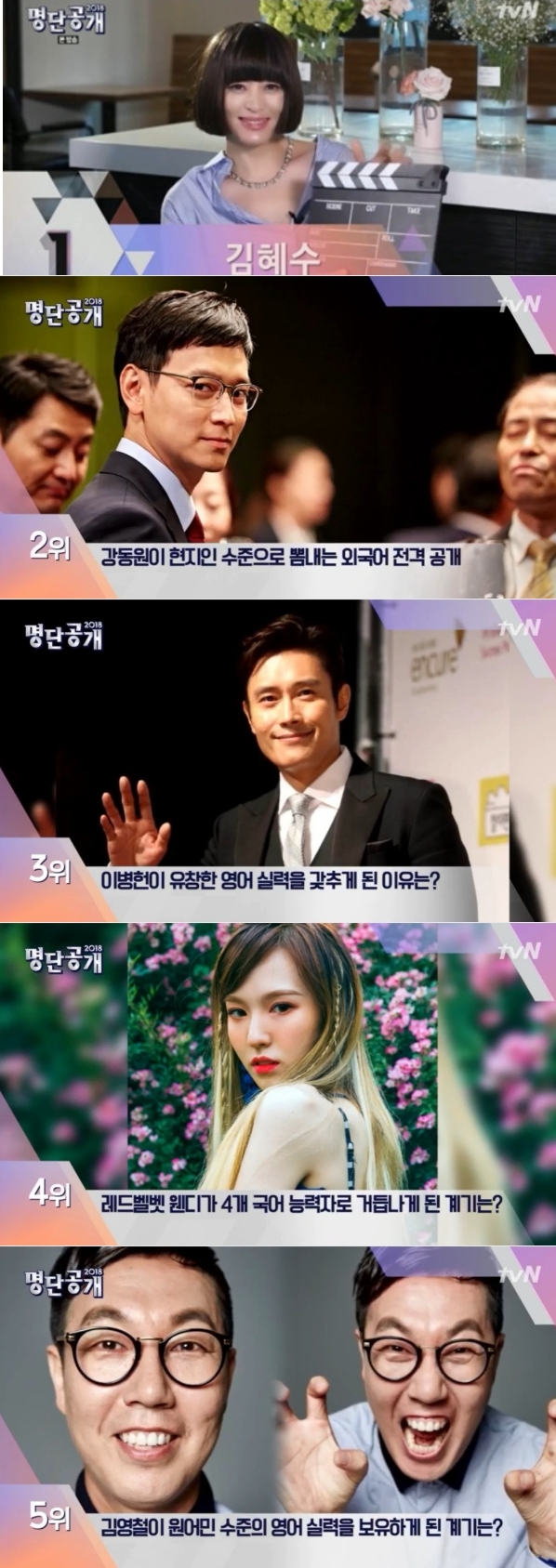 30일 새벽 방송된 tvN '명단공개'에서는 외국어 능통 스타 순위가 발표된 가운데 배우 김혜수가 1위, 강동원이 2위, 이병헌이 3위, 레드벨벳 웬디가 4위 개그맨 김영철 5위, 김지원 6위, 강호동 7위, 박서준이 8위에 올랐다. 사진=tvN 